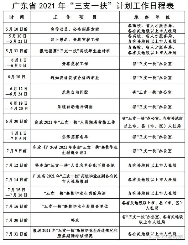 2021年广东省三支一扶招募(3000人)公告,免笔试,量化测评形式进行