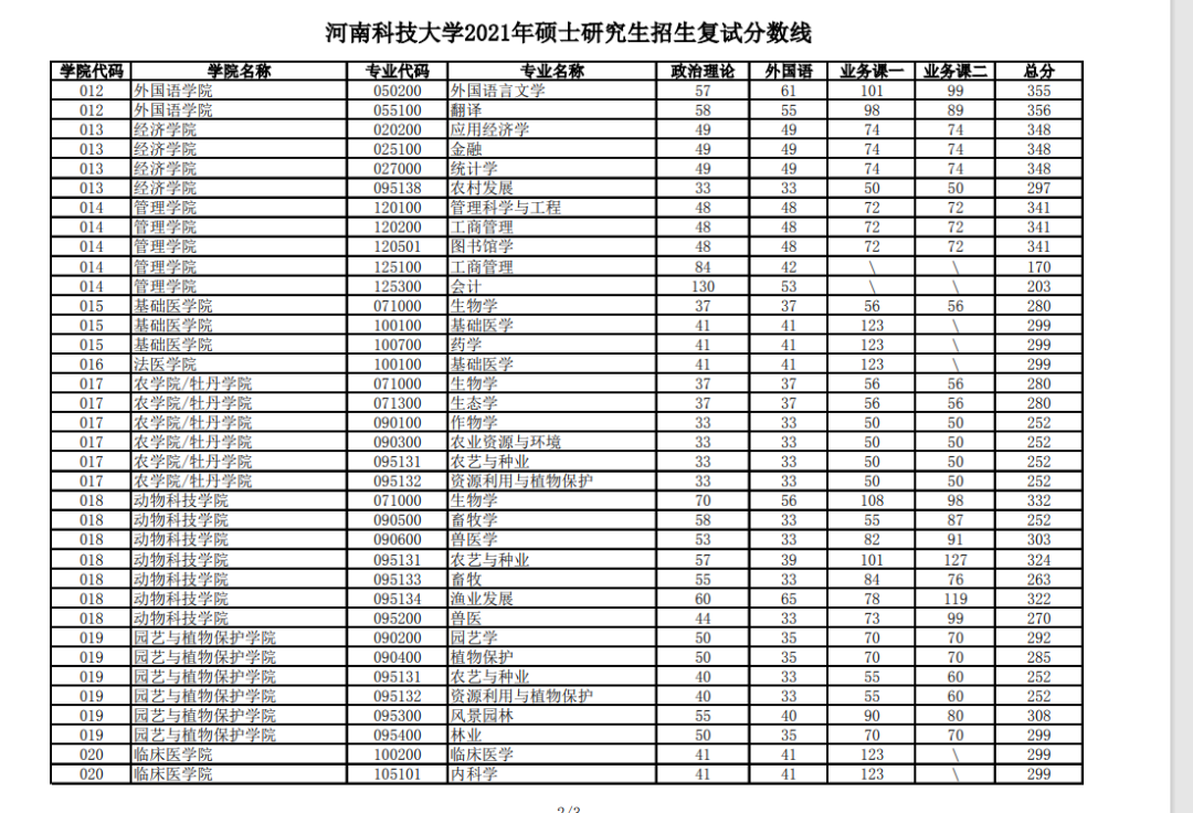 2021年考研录取名单河南科技大学附分数线录取名单