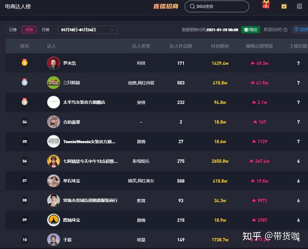 这时候可以选择小主播,五六十万粉丝的,可以在抖查查平台查看主播的