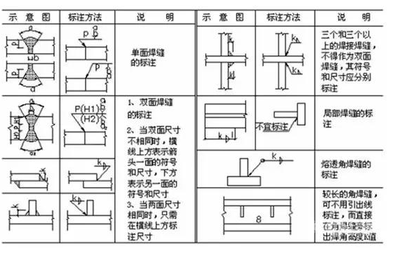 10,用形中较长的角焊缝(如焊接实腹钢梁的翼缘焊缝),可不用引出线标注