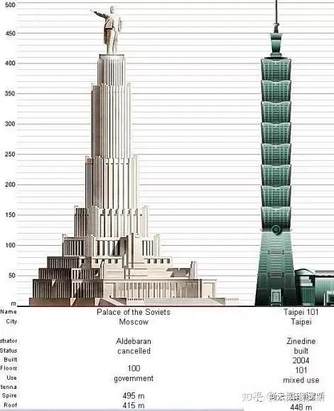 莫斯科的所有斯大林主义摩天大楼都建于斯大林执政的最后十年间(1947