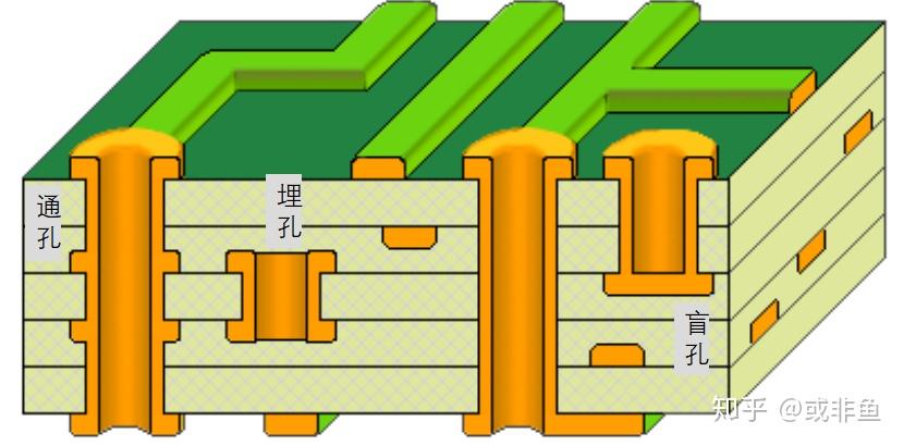 连接孔又分为三种:通孔,盲孔和埋孔.