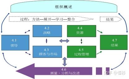 卓越绩效模式企业全面管理诊断最佳选择
