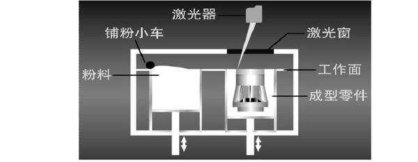 陕西恒通全面解析sls 选择性激光烧结成型技术