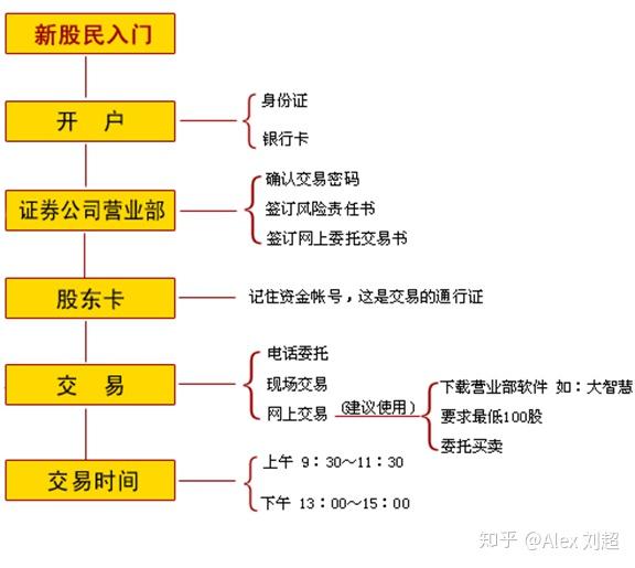 基本证券商品交易01股票交易的程序