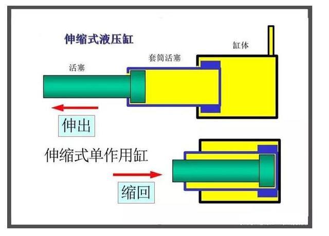 单活塞油缸单活塞油缸的活塞杆仅一端含有活塞,活塞双向两端出力和