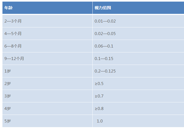 儿童视力普遍越来越差的时代不了解一些眼科常识怎么行