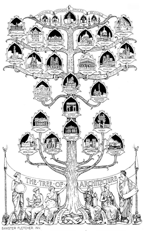 《弗莱彻建筑史》里的建筑之树中的罗马纳斯克是指什么?