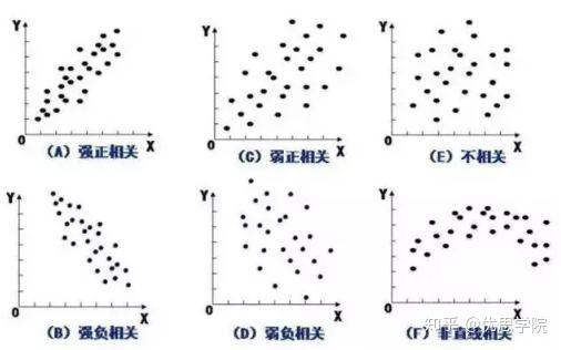 优思学院六西格玛绿带的关键工具散布图