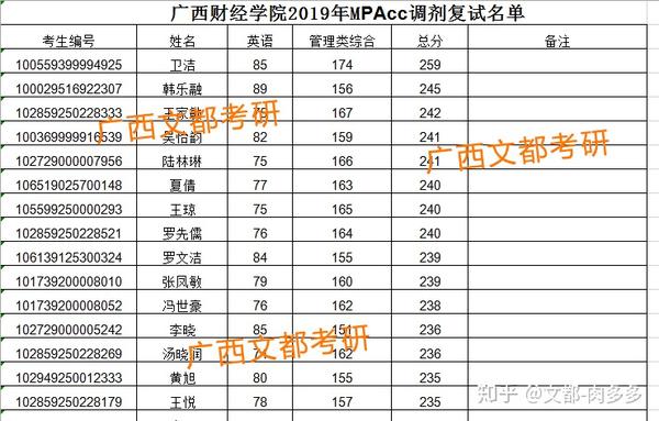 广西考研:广西财经学院mpacc会硕考研报录情况,复试难度分析