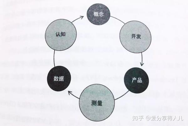这个" 开发—测试—认知"的反馈循环是新创企业模式的核心内容.