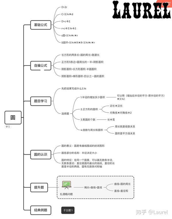 我的数学思维导图圆