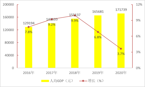 2015-2020图片,2015—2020图片 2015-2020年 南京市人均地区生产总值及增速
