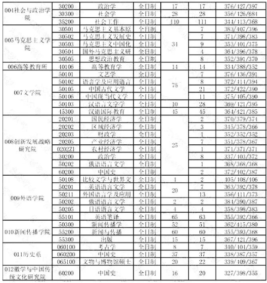 末流211安徽大学考研值得吗考研院校分析