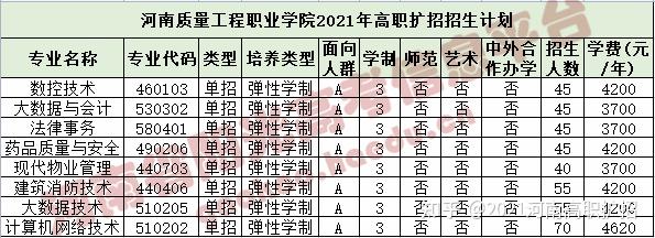 2021河南高职扩招院校招生计划公布!11月30日开始填报