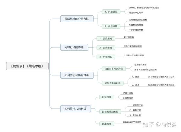 《策略思维:商界,政界及日常生活中的策略竞争》—读书笔记导图分享