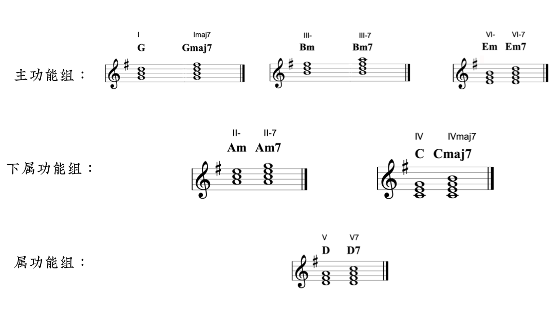 顺阶和弦中,有三组功能:主功能,下属功能以及属功能,以g大调为例