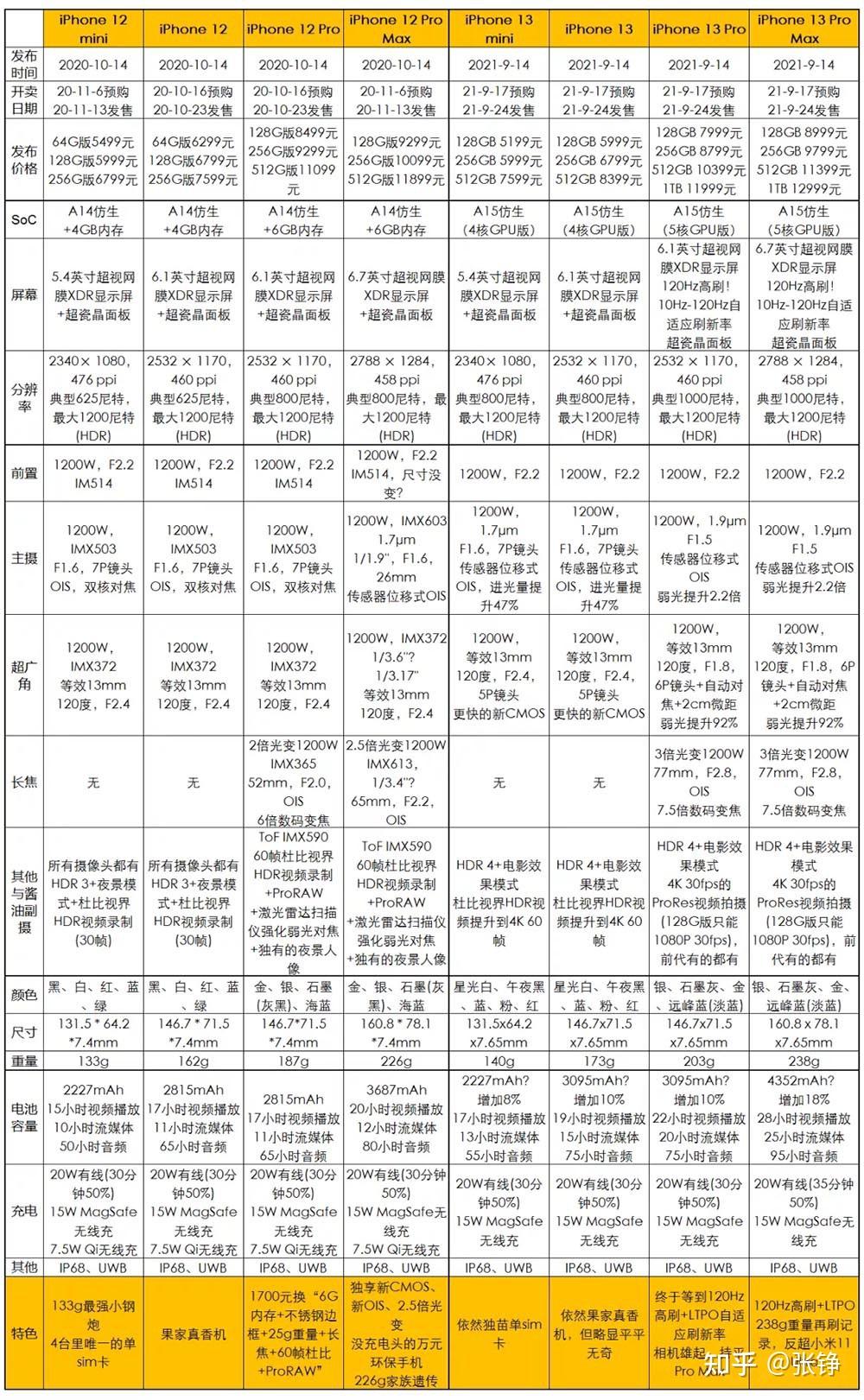 苹果13和12的区别大吗?