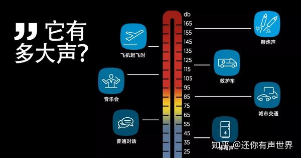 以下例举了一些常见声音的分贝级别