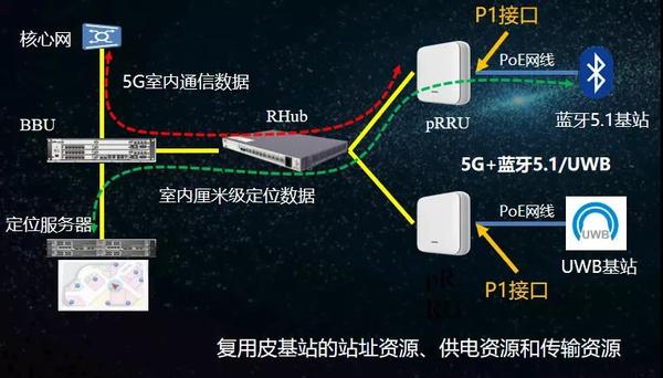 5g 位置---基于5g室分的室内定位技术标准化