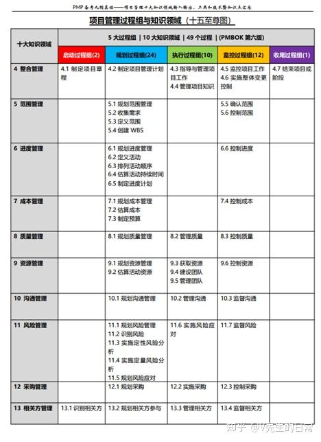 智诚老师提供的pmp五大知识领域十大过程组(十五至尊图)先看了一遍