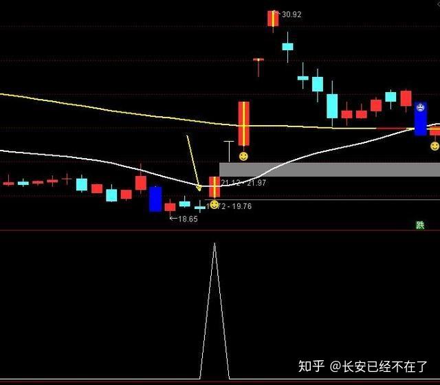 强势股票不会选试试双阴洗盘选股公式