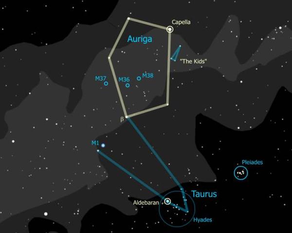 御夫座auriga,位于银河带上,是个古老的星座,属于托勒密最初划定的48