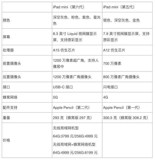 所以我们整理了一张 ipad mini(第六代)与 ipad mini(第五代)的功能