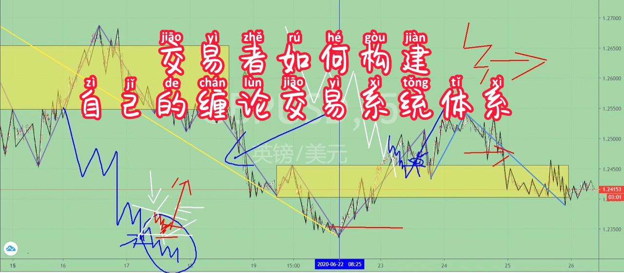 从入门到精通缠论操作体系—北京红竹,第一课:解决卖点的问题