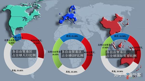 全球三大自贸区已形成"三足鼎立",几张图一目了然