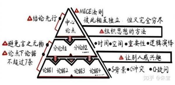 首先就是讲麦肯锡常用的一种思维框架——金字塔原理,这种思维方法