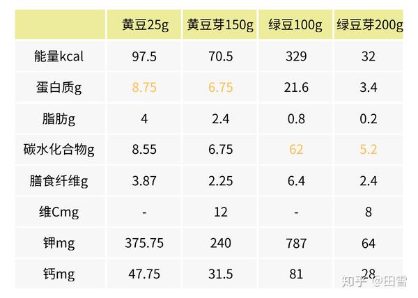 根据《中国食物成分表》我们一起看一下这几款食材的营养特点: 黄豆