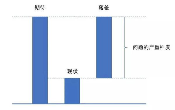 有些书或者文章里这样定义问题:问题 = 目标 - 现状,这个定义是模糊