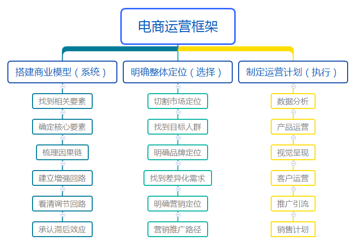 在学科原理和思维模型的指导下开展工作,来制定一个网店的运营方案.