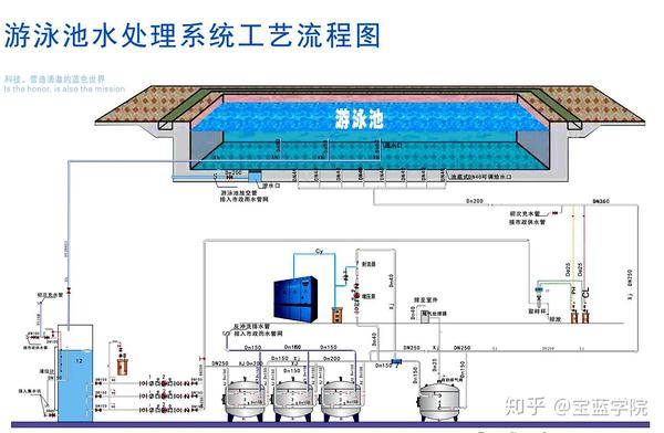 泳池水处理设备的施工,你要知道这些!