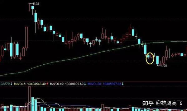 向下跳空并列阴阳线k线组合应注意第三天的阳线向上回探跳空缺口时