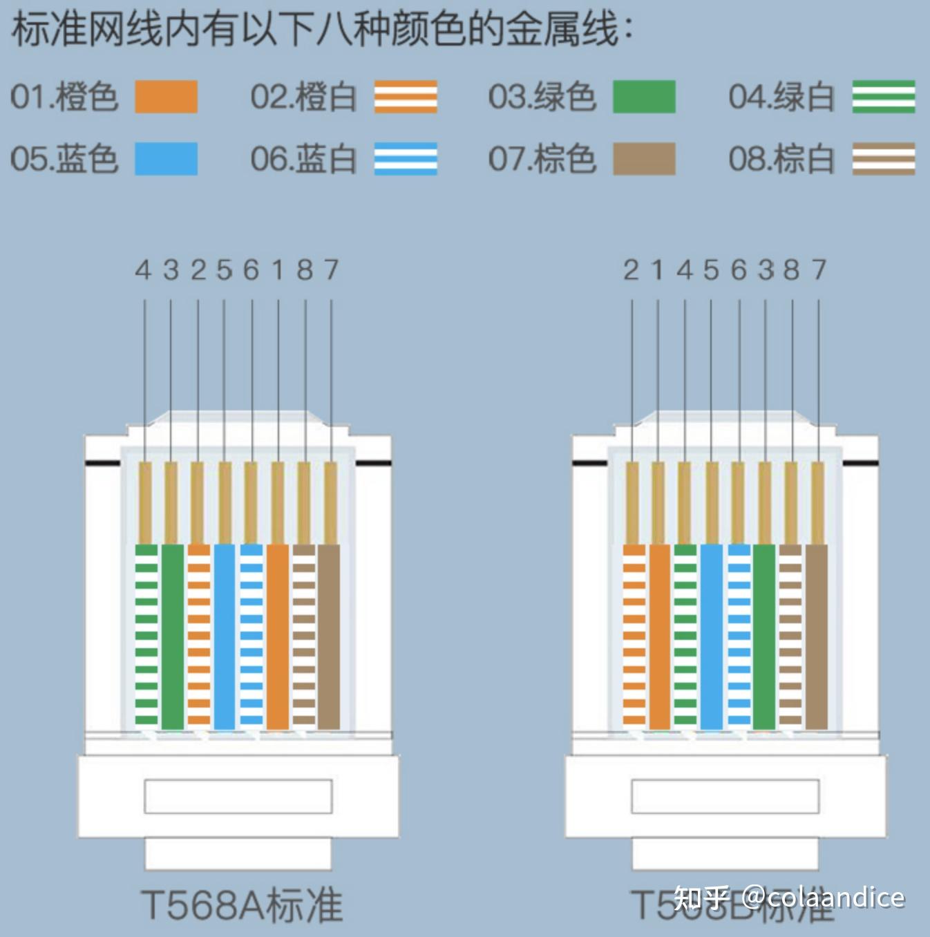 常用的接线标准是568b,网线的2端都是568b的标准.