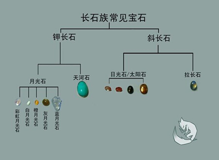 长石家族树状图