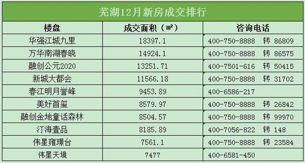 1㎡的成交面积排名第一,项目均价13100元/㎡;弋江区的万华南湖春晓以