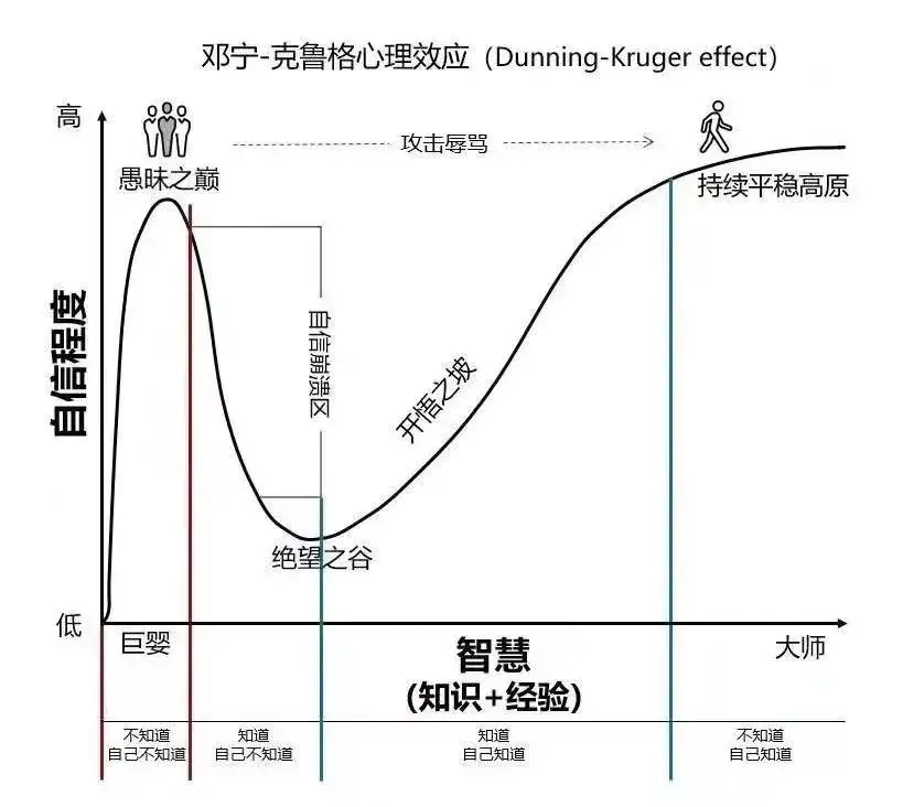 达克效应是一种认知偏差,指能力不足,认知水平低的人,会有一种虚幻的