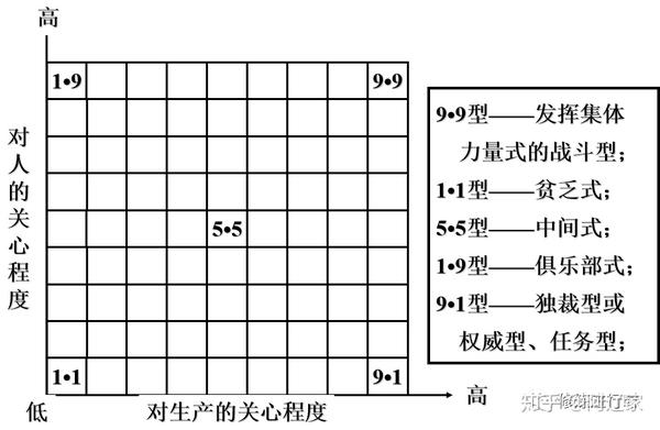 3,领导行为理论之二丨管理方格理论(布莱克—莫顿方格)