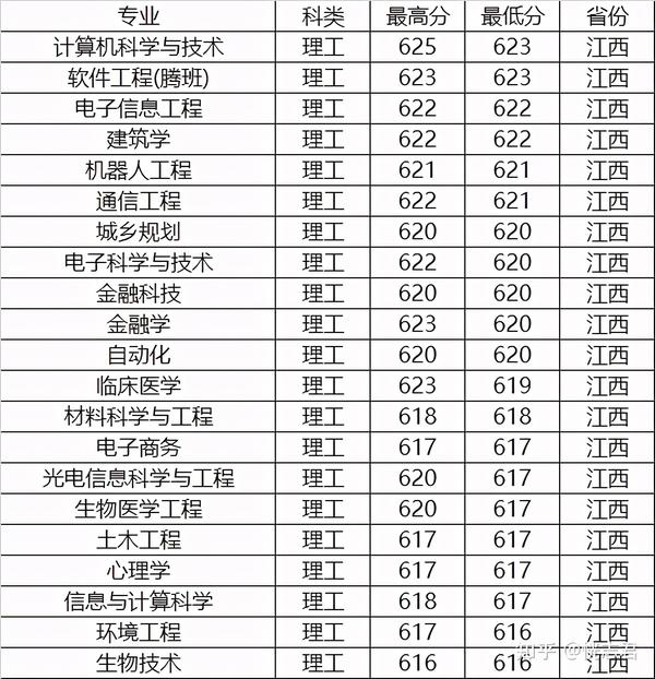 1,江西省2020年理科各省专业录取分数线