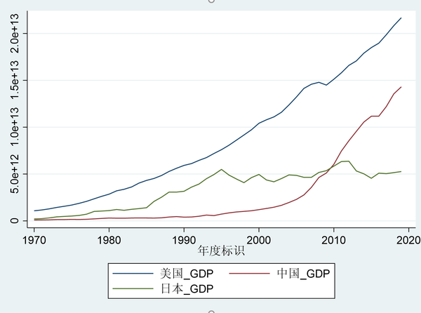 日本失去的三十年一览无余. 人均gdp折线图