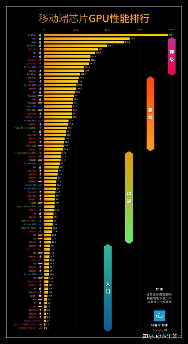 手机处理器性能排行榜/天梯图(2021年10月更新)