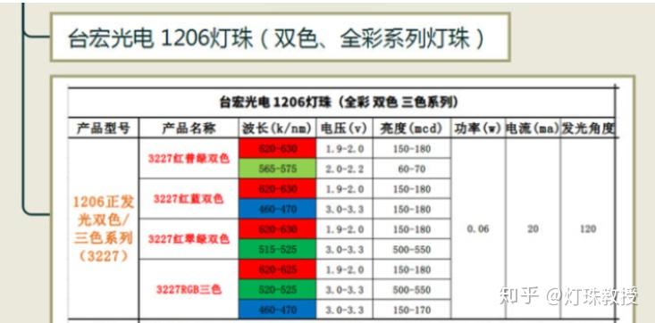 贴片led灯珠型号对照表贴片led型号大全