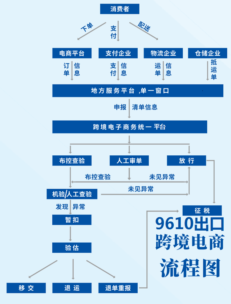 b2c跨境电商零售出口9610出口退税及报关流程详解