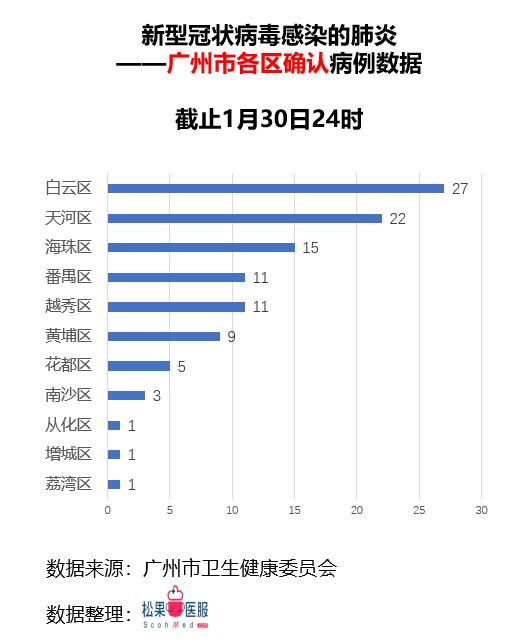 疫情信息播报广东省截止1月30日