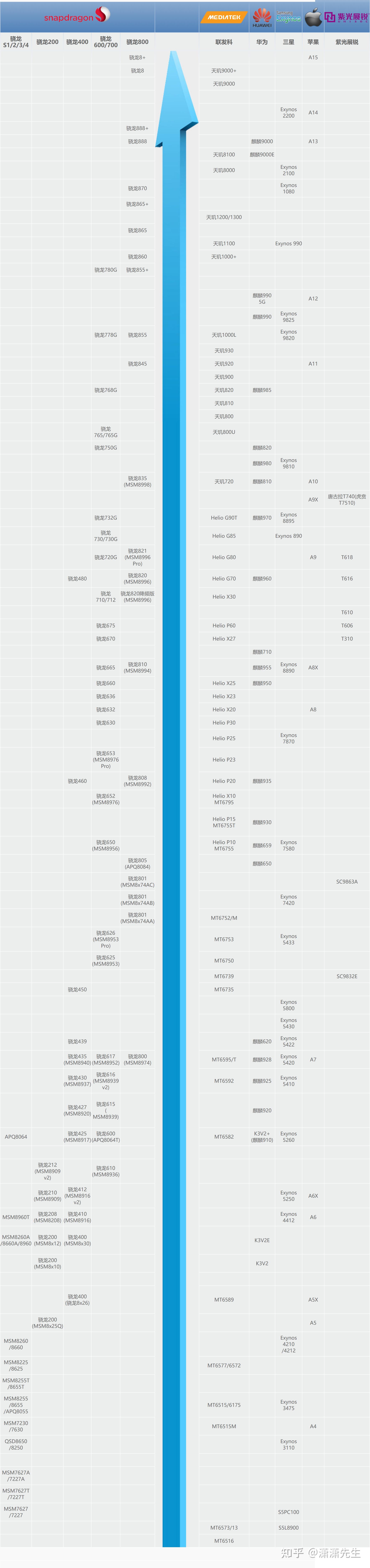 2022年10月手机处理器性能排行榜手机cpu性能天梯图主流手机处理器
