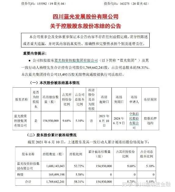 6月10日,蓝光发展发布公告, 由于股票质押违约,公司控股股东蓝光投资