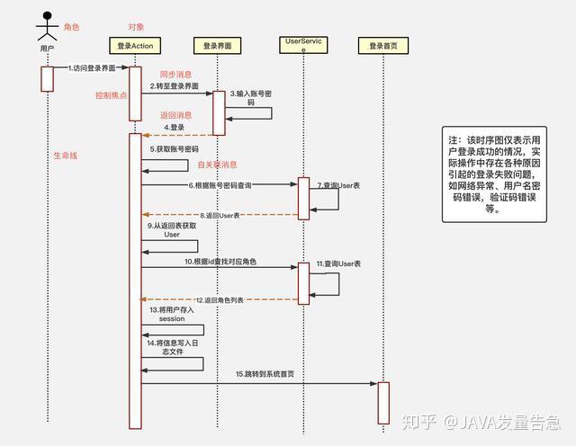 我们在画时序图时会涉及下面7种元素:角色(actor)对象(object)生命线